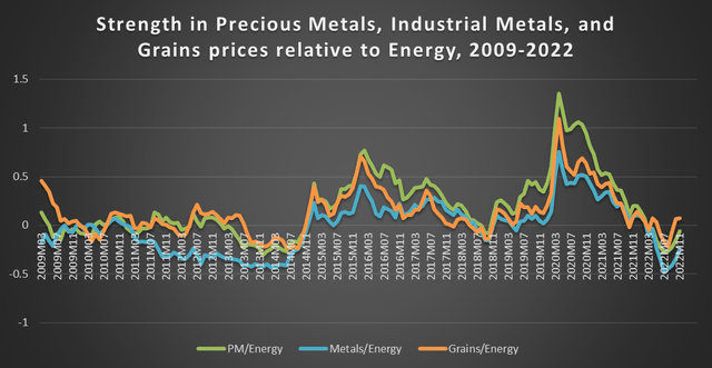 relative strength of precious metals, industrial metals, grains, and energy 2009-2022