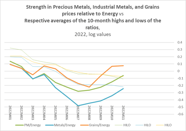 relative strength in precious metals, industrial metals, grains, and energy and the averages of their 10-month price channels