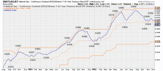 natural gas/bond price ratio