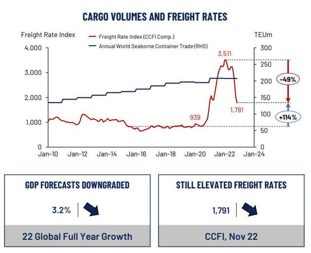 Freight Rate Evolution