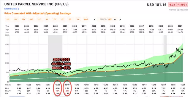 UPS historical earnings drawdowns