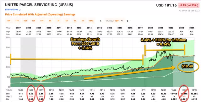 UPS stock earnings adjustments