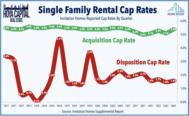 SFR cap rates 2022