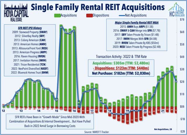 single family rental acquisitions