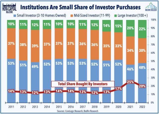 investor home purchases
