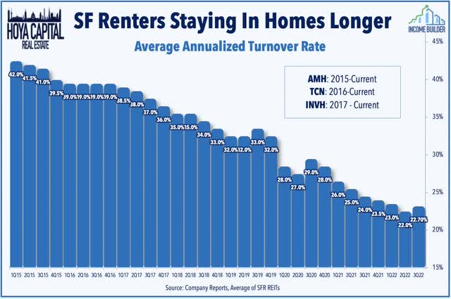 single family rental turnover