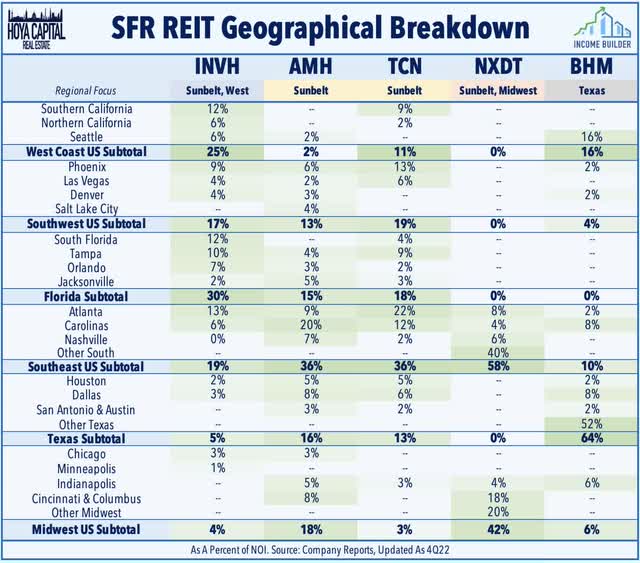 geographical breakdown SFR REITs