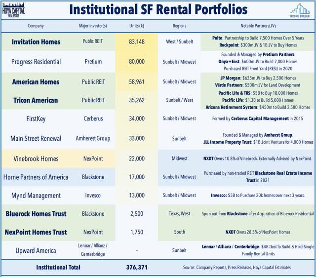 institutional single family rental portfolios