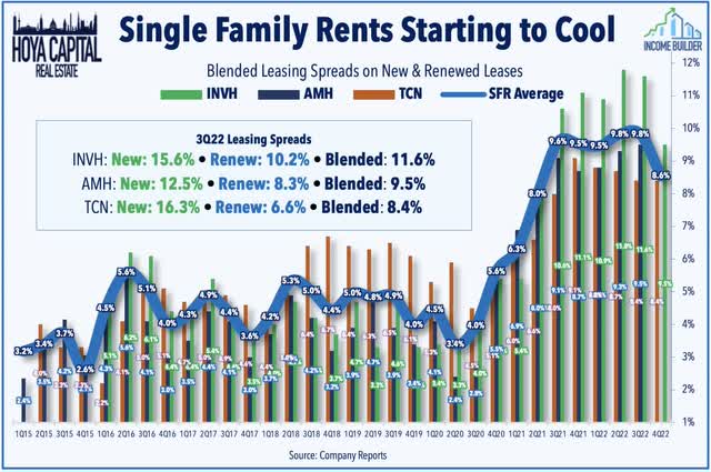 single family rental reits