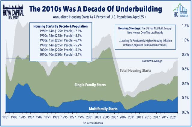 invest in housing