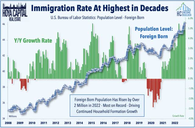 immigration rate 2022 204