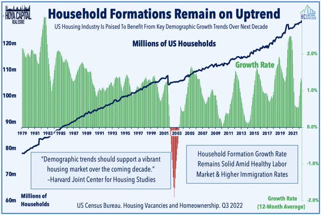 household formations 2022