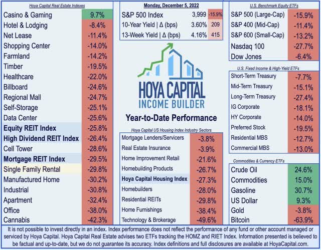 sfr REIT performance 2022