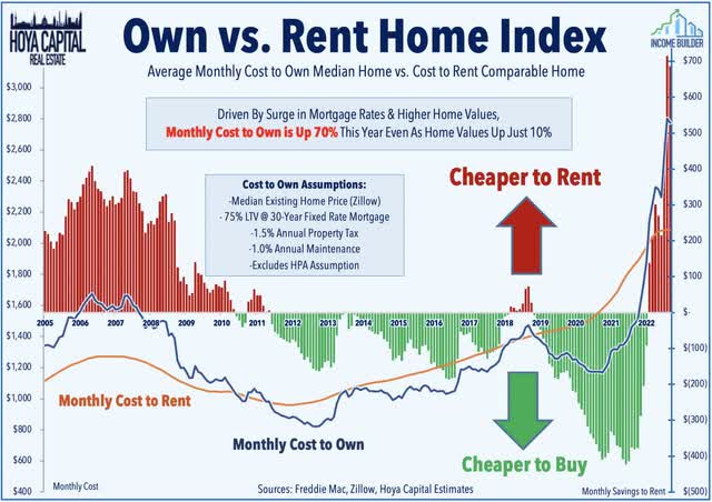 own vs rent index