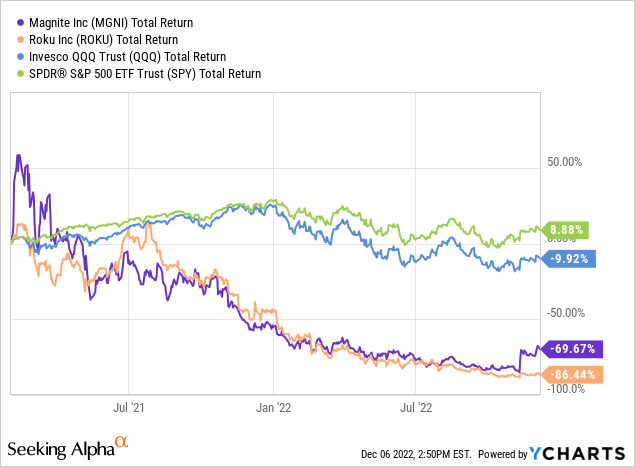 YCharts - Magnite and Roku Total Returns, Since February 2021