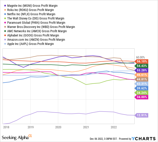 YCharts - Streaming Leaders, Gross Margins, Since 2018