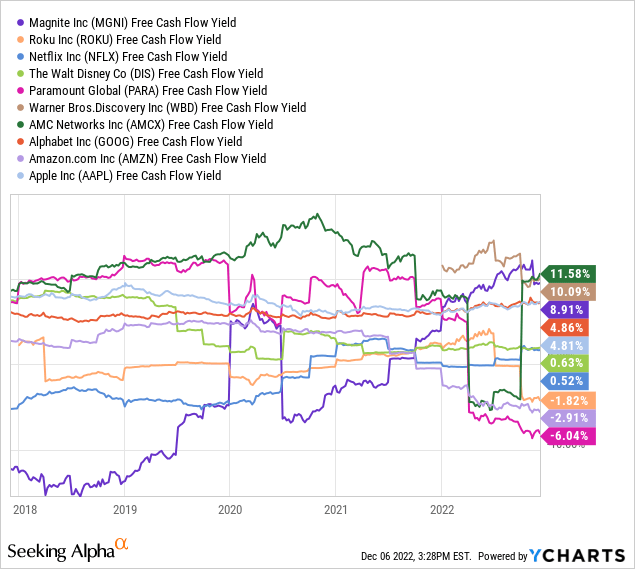 YCharts - Streaming Leaders, Free Cash Flow Yield, Trailing 12-Months, Since 2018