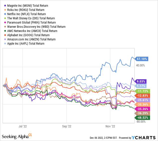 YCharts - Streaming Leaders, Total Returns, 6 Months