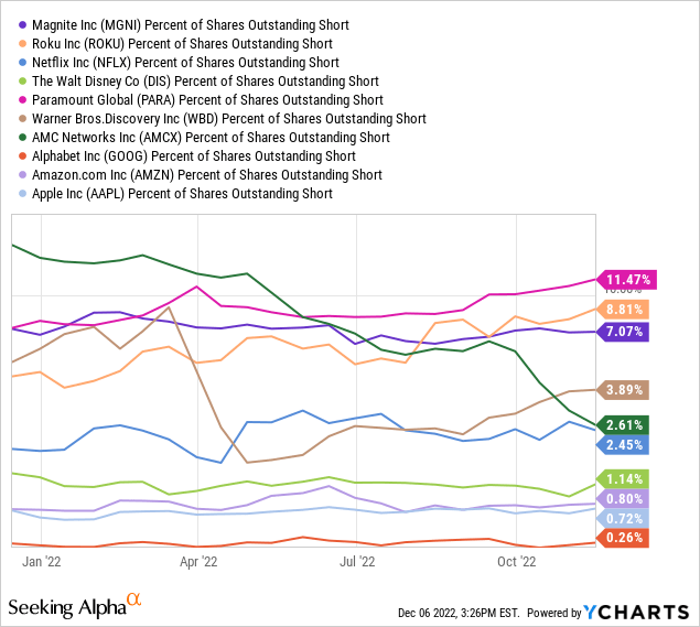 YCharts, Streaming Leaders, Short Position vs. Outstanding Shares, 1 Year