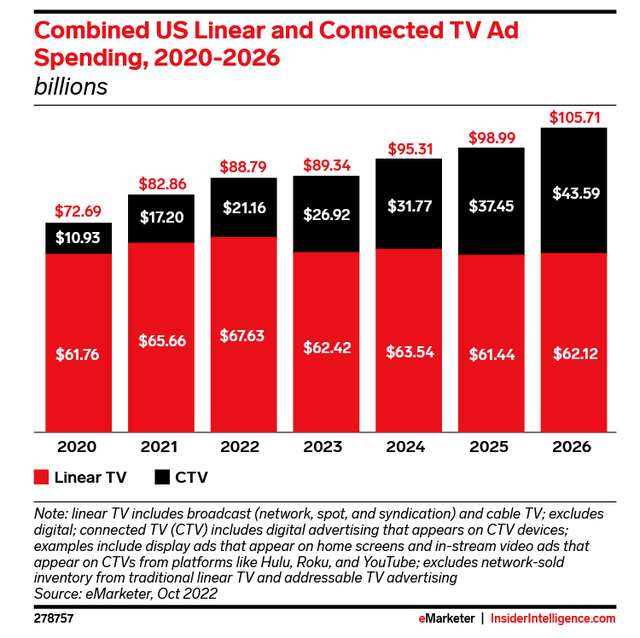 https://www.insiderintelligence.com/chart/259831/combined-us-linear-connected-tv-ad-spending-2020-2026-billions