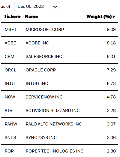 IGV ETF Top-10 Holdings