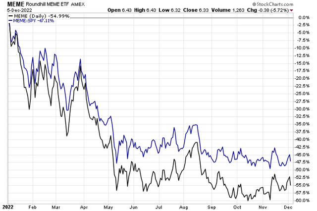 Meme Stock Crash Of 2022. Big Absolute and Relative Declines.