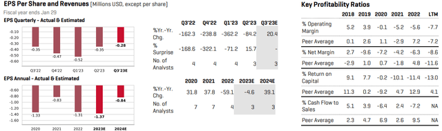 GameStop: Earnings Outlook & Key Profitability Ratios