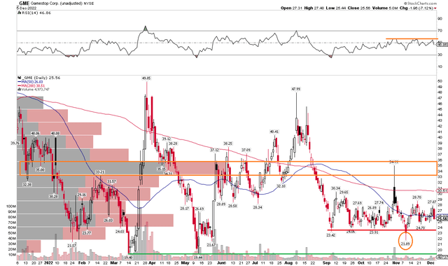 GME: Messy Chart, But A Few Clues Seen