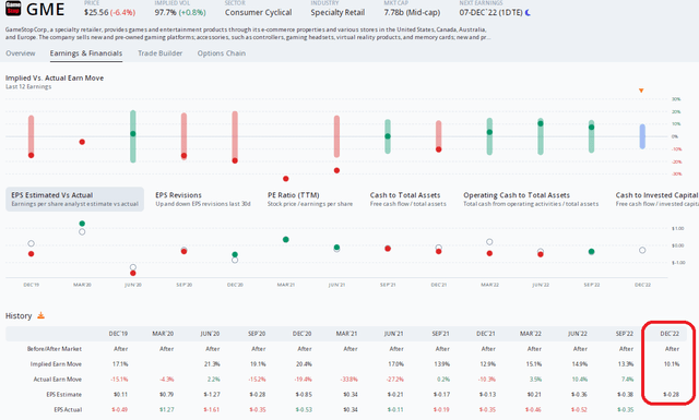 Are Options Finally A Value on GME?