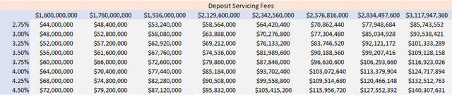 Deposit Servicing Analysis