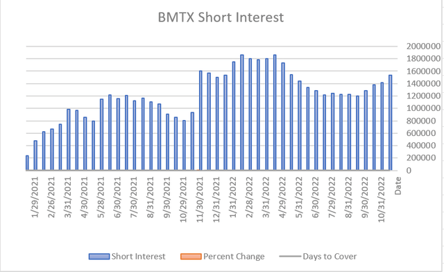 Short Interest Table