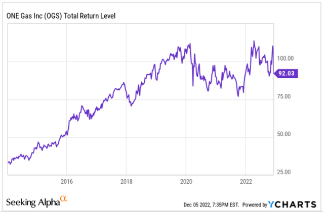 ONE Gas total return history