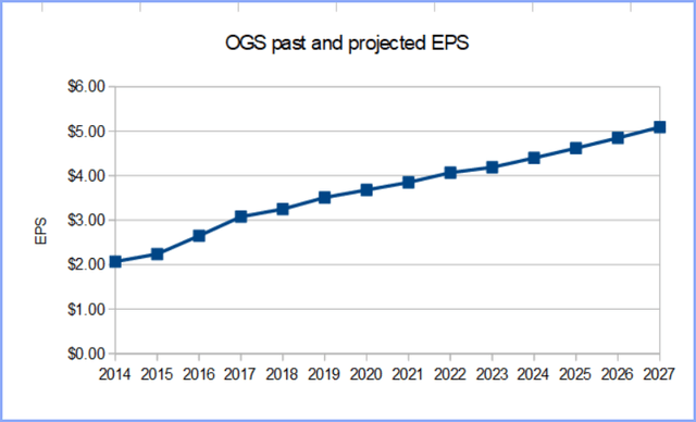 ONE Gas past and projected eps
