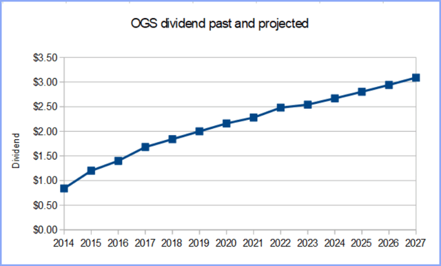 ONE Gas past and projected dividend