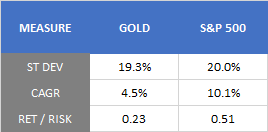Gold and S&P500 Statistics