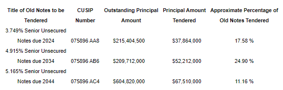 Dec. 5 results of the exchange offer