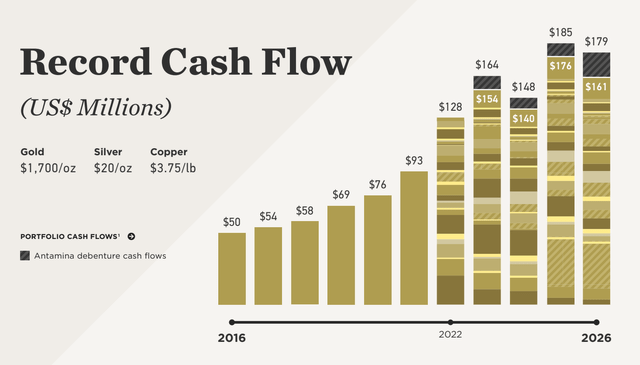 Future Cash Flow Projections