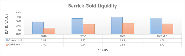 Barrick Gold Liquidity