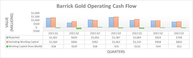 Barrick Gold Operating Cash Flow