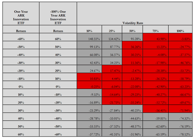 SARK Summary Prospectus: Table of Potential Results Based on ARKK Performance and Volatility