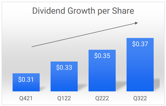 Dividend growth per share NLCP