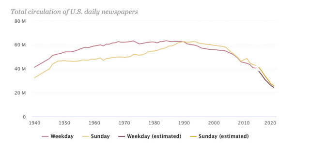 Total Estimated Circulation of U.S. Daily Newspapers