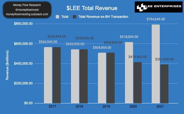 Lee Total Revenue