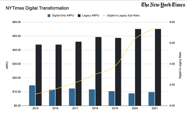 NYTimes Digital Transformation KPIs