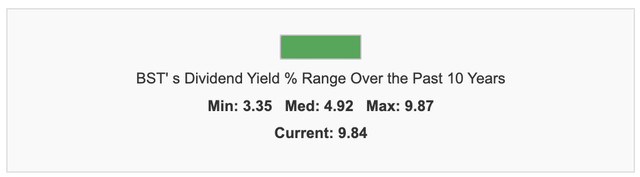 BST Yield Stats