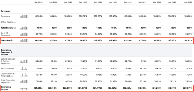 Farfetch financials