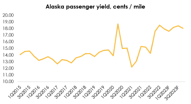 We believe that strong revenue growth per passenger of Alaska Air Group is not a one-time phenomenon, and in 2023 we expect Passenger Yield to average 18.07 cents per mile.