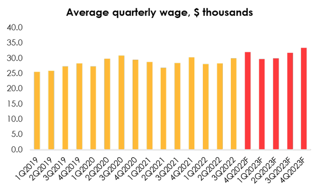 We originally expected a 15% wage increase over three periods but have revised our average wage forecast to reflect the terms of the deal. Even though there are ~3 000 pilots per average FTE (~23 000), even a conservative 13% wage increase would add about 2% YoY growth to the total average wage increase.