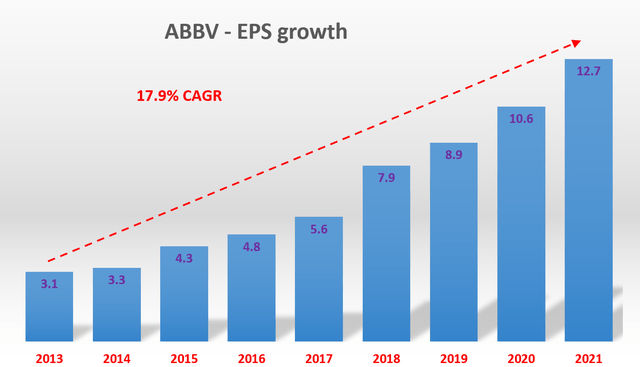 EPS growth