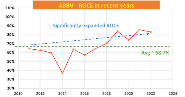 ROCE